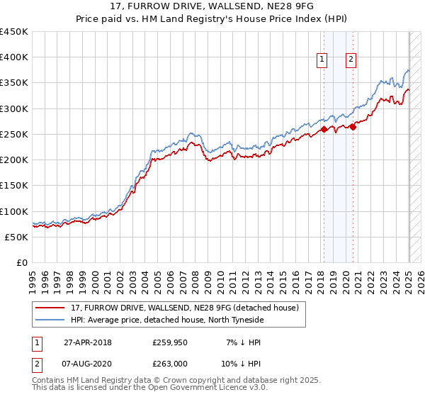 17, FURROW DRIVE, WALLSEND, NE28 9FG: Price paid vs HM Land Registry's House Price Index