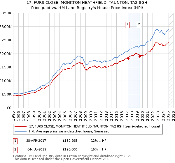 17, FURS CLOSE, MONKTON HEATHFIELD, TAUNTON, TA2 8GH: Price paid vs HM Land Registry's House Price Index