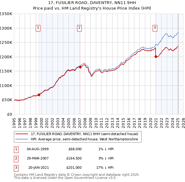 17, FUSILIER ROAD, DAVENTRY, NN11 9HH: Price paid vs HM Land Registry's House Price Index