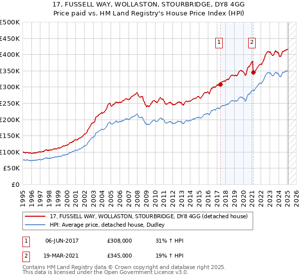 17, FUSSELL WAY, WOLLASTON, STOURBRIDGE, DY8 4GG: Price paid vs HM Land Registry's House Price Index