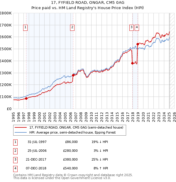 17, FYFIELD ROAD, ONGAR, CM5 0AG: Price paid vs HM Land Registry's House Price Index