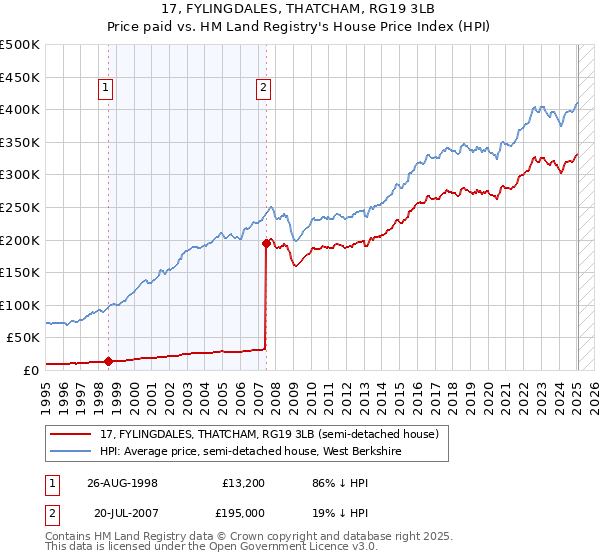 17, FYLINGDALES, THATCHAM, RG19 3LB: Price paid vs HM Land Registry's House Price Index
