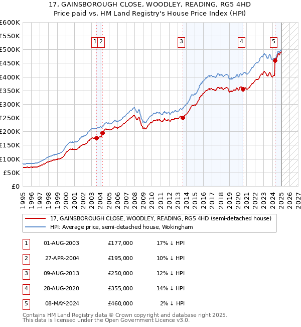 17, GAINSBOROUGH CLOSE, WOODLEY, READING, RG5 4HD: Price paid vs HM Land Registry's House Price Index
