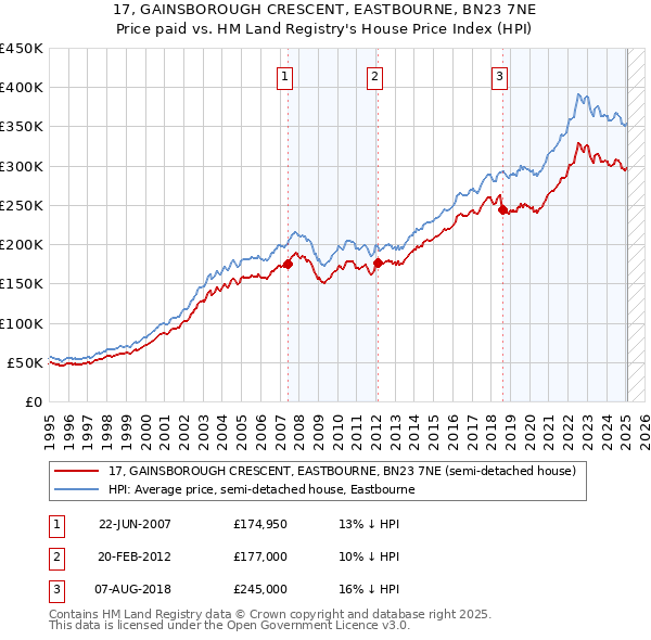 17, GAINSBOROUGH CRESCENT, EASTBOURNE, BN23 7NE: Price paid vs HM Land Registry's House Price Index