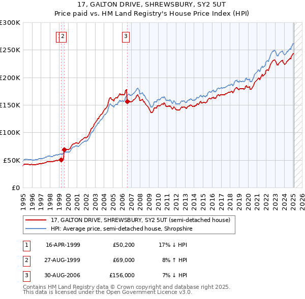 17, GALTON DRIVE, SHREWSBURY, SY2 5UT: Price paid vs HM Land Registry's House Price Index