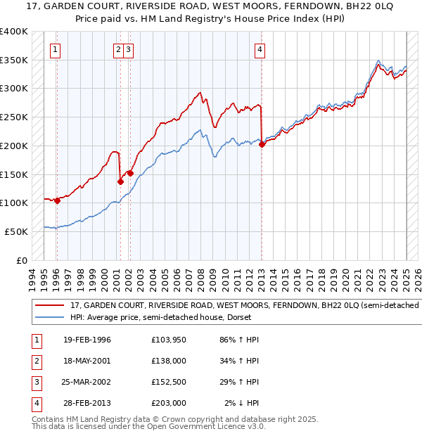 17, GARDEN COURT, RIVERSIDE ROAD, WEST MOORS, FERNDOWN, BH22 0LQ: Price paid vs HM Land Registry's House Price Index