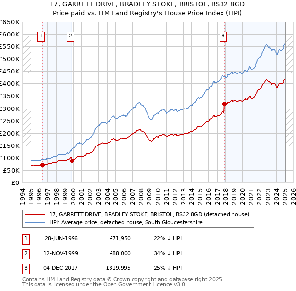 17, GARRETT DRIVE, BRADLEY STOKE, BRISTOL, BS32 8GD: Price paid vs HM Land Registry's House Price Index