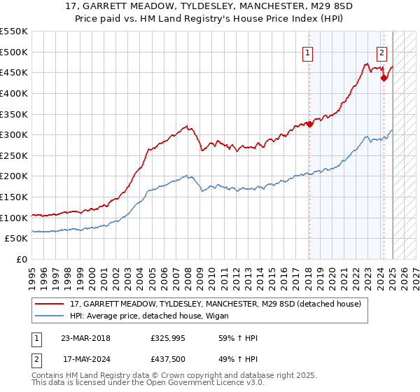 17, GARRETT MEADOW, TYLDESLEY, MANCHESTER, M29 8SD: Price paid vs HM Land Registry's House Price Index