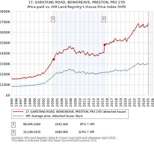 17, GARSTANG ROAD, BOWGREAVE, PRESTON, PR3 1YD: Price paid vs HM Land Registry's House Price Index