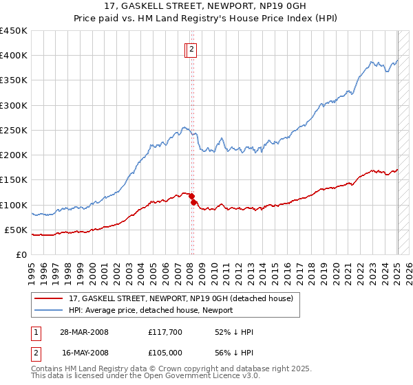 17, GASKELL STREET, NEWPORT, NP19 0GH: Price paid vs HM Land Registry's House Price Index