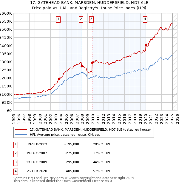 17, GATEHEAD BANK, MARSDEN, HUDDERSFIELD, HD7 6LE: Price paid vs HM Land Registry's House Price Index