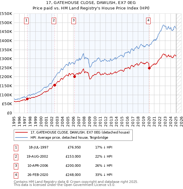 17, GATEHOUSE CLOSE, DAWLISH, EX7 0EG: Price paid vs HM Land Registry's House Price Index
