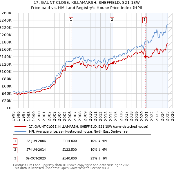 17, GAUNT CLOSE, KILLAMARSH, SHEFFIELD, S21 1SW: Price paid vs HM Land Registry's House Price Index