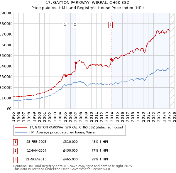 17, GAYTON PARKWAY, WIRRAL, CH60 3SZ: Price paid vs HM Land Registry's House Price Index