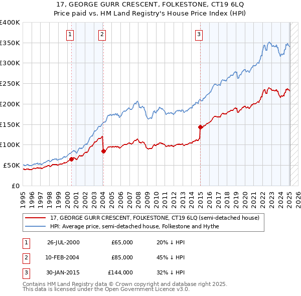 17, GEORGE GURR CRESCENT, FOLKESTONE, CT19 6LQ: Price paid vs HM Land Registry's House Price Index
