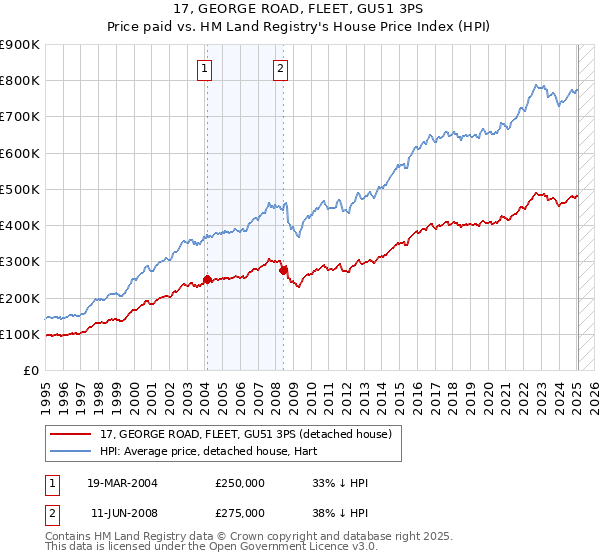 17, GEORGE ROAD, FLEET, GU51 3PS: Price paid vs HM Land Registry's House Price Index