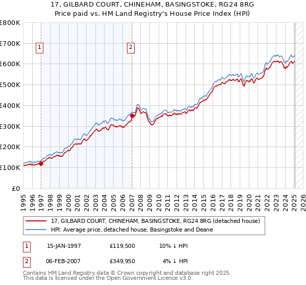 17, GILBARD COURT, CHINEHAM, BASINGSTOKE, RG24 8RG: Price paid vs HM Land Registry's House Price Index