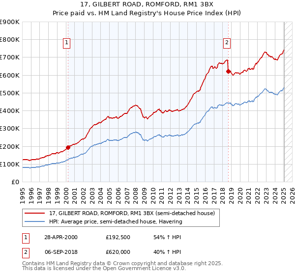 17, GILBERT ROAD, ROMFORD, RM1 3BX: Price paid vs HM Land Registry's House Price Index