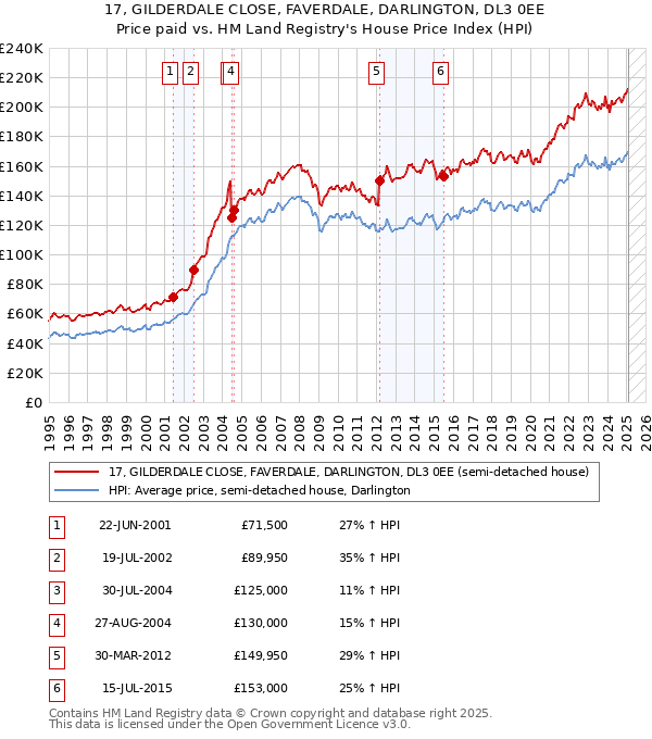 17, GILDERDALE CLOSE, FAVERDALE, DARLINGTON, DL3 0EE: Price paid vs HM Land Registry's House Price Index