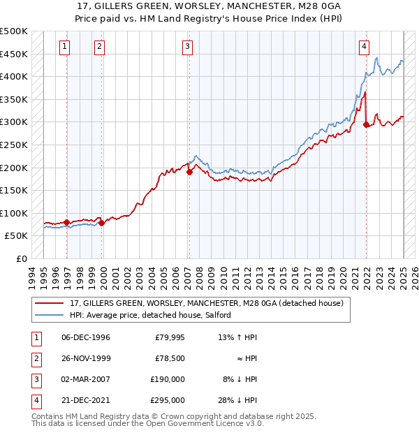 17, GILLERS GREEN, WORSLEY, MANCHESTER, M28 0GA: Price paid vs HM Land Registry's House Price Index