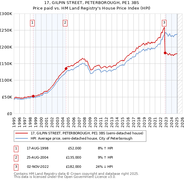 17, GILPIN STREET, PETERBOROUGH, PE1 3BS: Price paid vs HM Land Registry's House Price Index