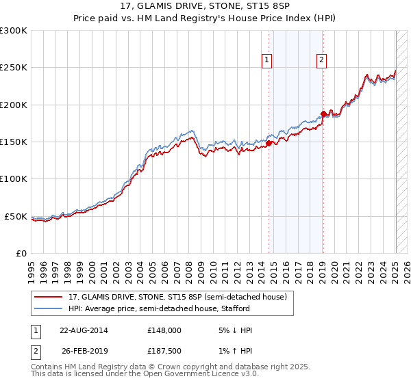 17, GLAMIS DRIVE, STONE, ST15 8SP: Price paid vs HM Land Registry's House Price Index