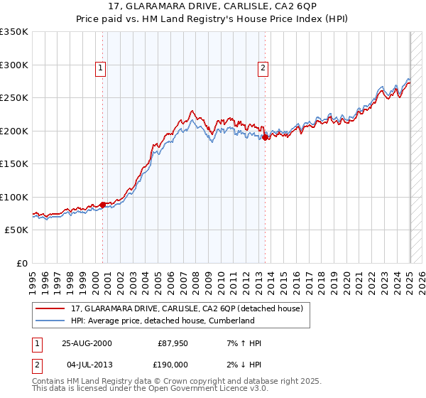 17, GLARAMARA DRIVE, CARLISLE, CA2 6QP: Price paid vs HM Land Registry's House Price Index