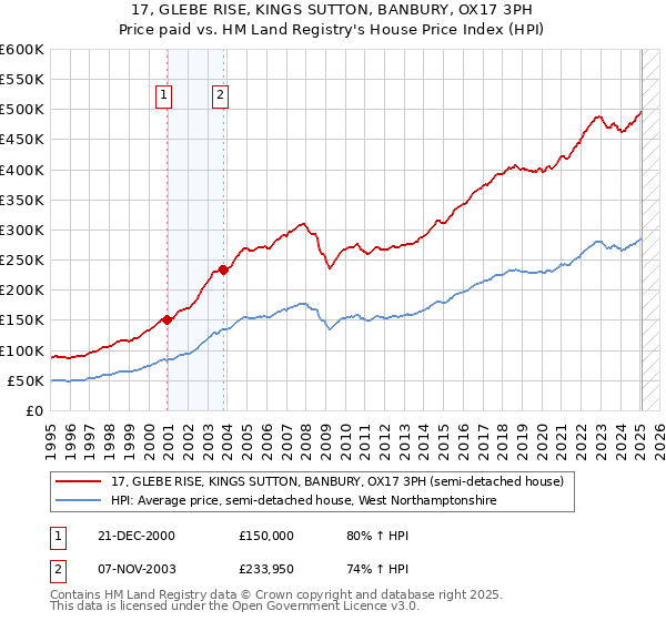 17, GLEBE RISE, KINGS SUTTON, BANBURY, OX17 3PH: Price paid vs HM Land Registry's House Price Index