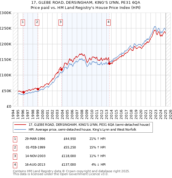 17, GLEBE ROAD, DERSINGHAM, KING'S LYNN, PE31 6QA: Price paid vs HM Land Registry's House Price Index