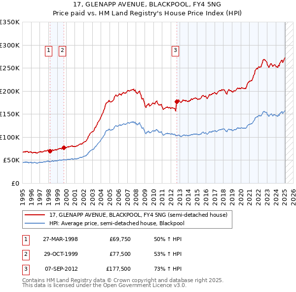 17, GLENAPP AVENUE, BLACKPOOL, FY4 5NG: Price paid vs HM Land Registry's House Price Index