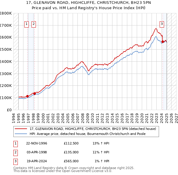 17, GLENAVON ROAD, HIGHCLIFFE, CHRISTCHURCH, BH23 5PN: Price paid vs HM Land Registry's House Price Index