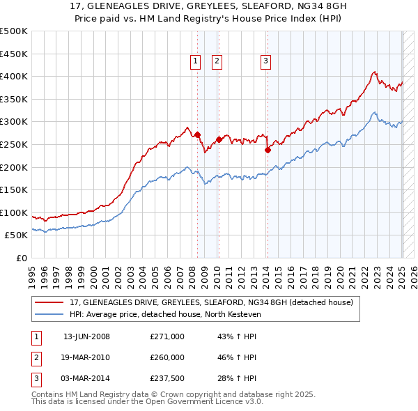 17, GLENEAGLES DRIVE, GREYLEES, SLEAFORD, NG34 8GH: Price paid vs HM Land Registry's House Price Index