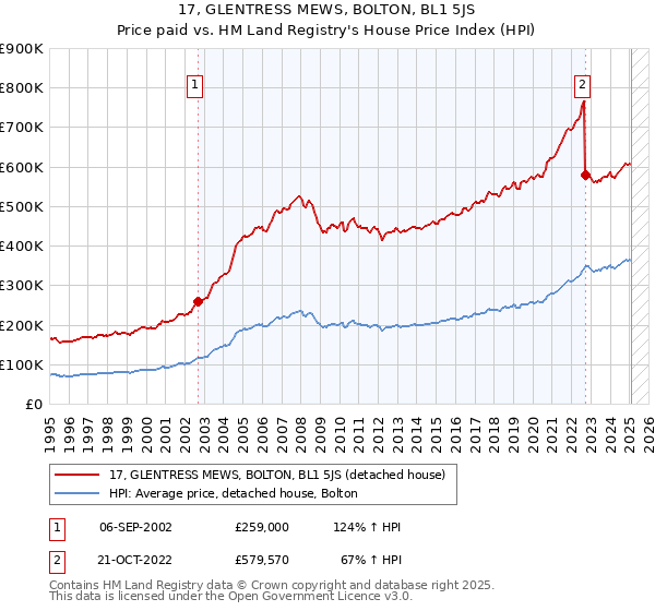 17, GLENTRESS MEWS, BOLTON, BL1 5JS: Price paid vs HM Land Registry's House Price Index