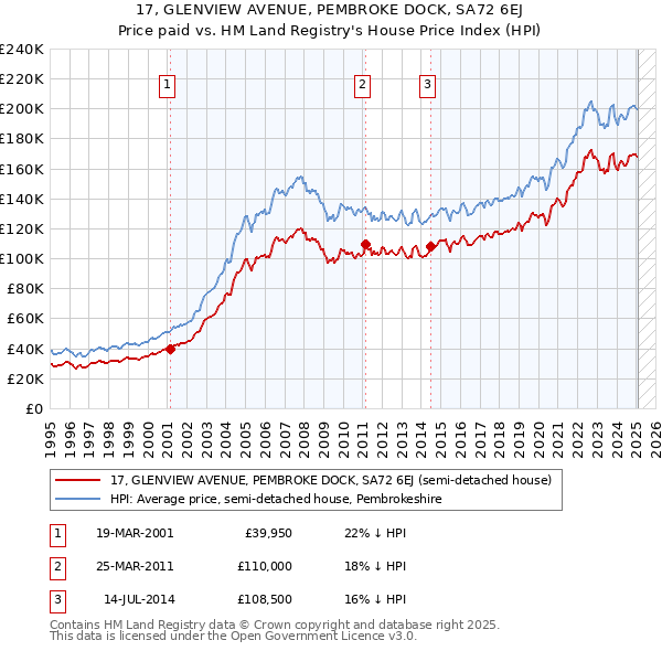 17, GLENVIEW AVENUE, PEMBROKE DOCK, SA72 6EJ: Price paid vs HM Land Registry's House Price Index