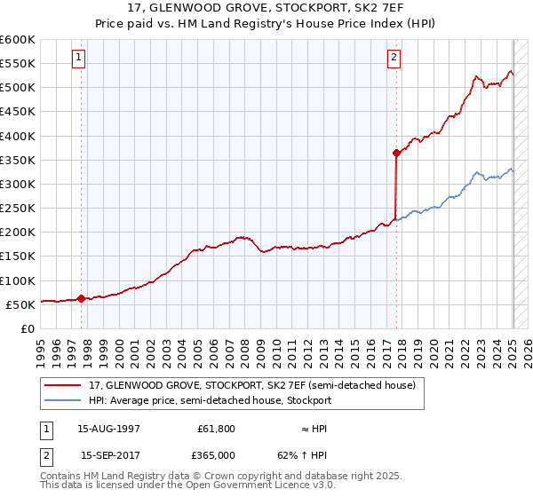 17, GLENWOOD GROVE, STOCKPORT, SK2 7EF: Price paid vs HM Land Registry's House Price Index