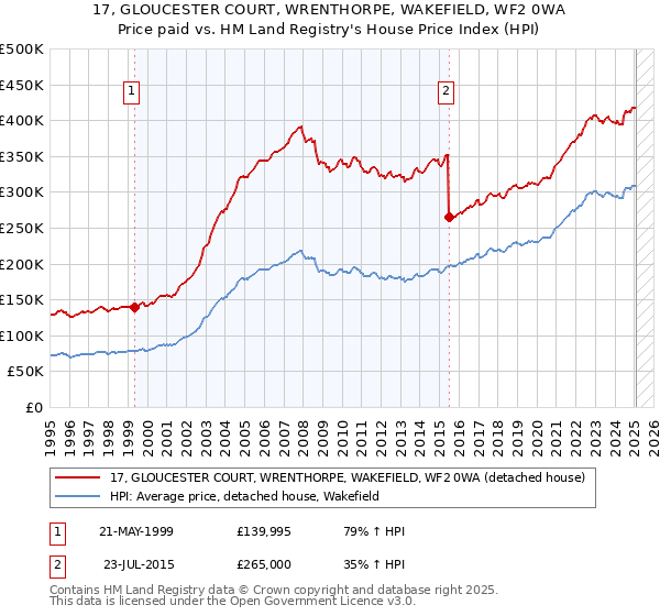 17, GLOUCESTER COURT, WRENTHORPE, WAKEFIELD, WF2 0WA: Price paid vs HM Land Registry's House Price Index