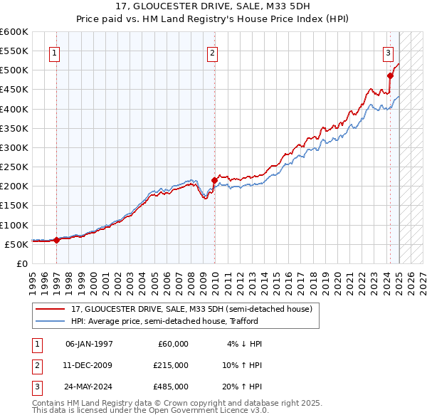 17, GLOUCESTER DRIVE, SALE, M33 5DH: Price paid vs HM Land Registry's House Price Index