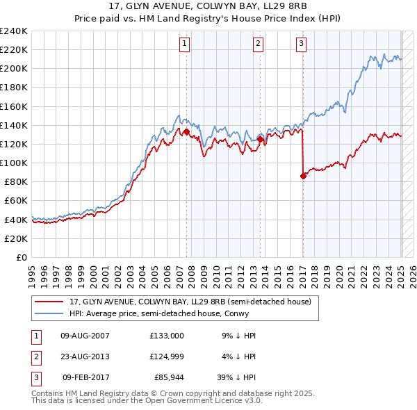 17, GLYN AVENUE, COLWYN BAY, LL29 8RB: Price paid vs HM Land Registry's House Price Index