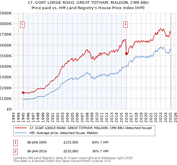 17, GOAT LODGE ROAD, GREAT TOTHAM, MALDON, CM9 8BU: Price paid vs HM Land Registry's House Price Index