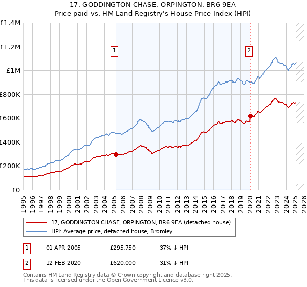 17, GODDINGTON CHASE, ORPINGTON, BR6 9EA: Price paid vs HM Land Registry's House Price Index