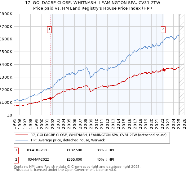 17, GOLDACRE CLOSE, WHITNASH, LEAMINGTON SPA, CV31 2TW: Price paid vs HM Land Registry's House Price Index
