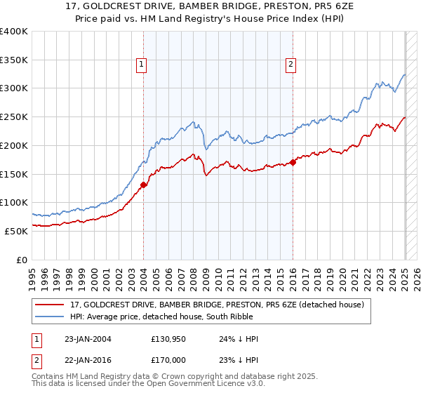 17, GOLDCREST DRIVE, BAMBER BRIDGE, PRESTON, PR5 6ZE: Price paid vs HM Land Registry's House Price Index