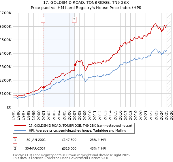 17, GOLDSMID ROAD, TONBRIDGE, TN9 2BX: Price paid vs HM Land Registry's House Price Index