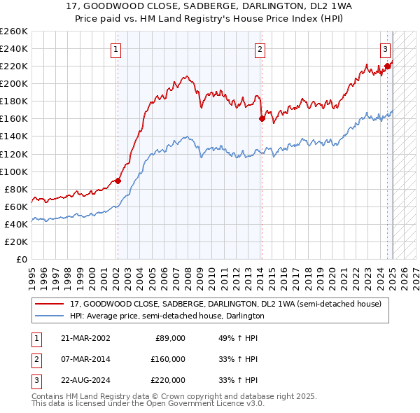 17, GOODWOOD CLOSE, SADBERGE, DARLINGTON, DL2 1WA: Price paid vs HM Land Registry's House Price Index