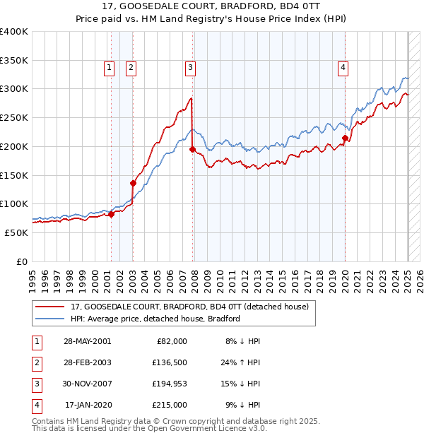 17, GOOSEDALE COURT, BRADFORD, BD4 0TT: Price paid vs HM Land Registry's House Price Index