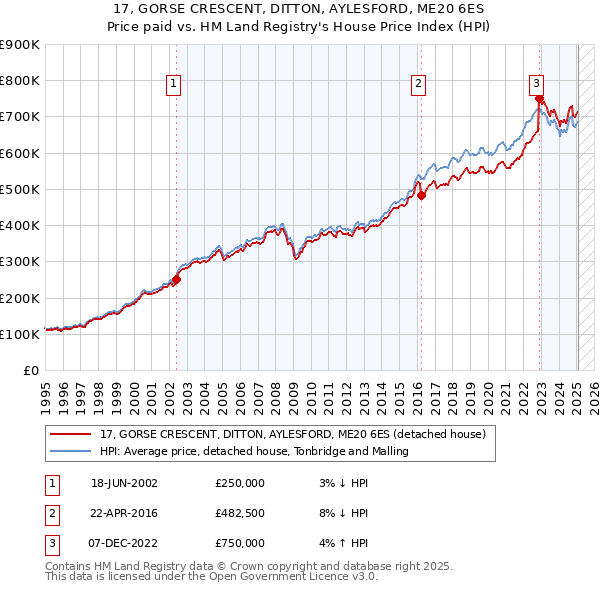 17, GORSE CRESCENT, DITTON, AYLESFORD, ME20 6ES: Price paid vs HM Land Registry's House Price Index