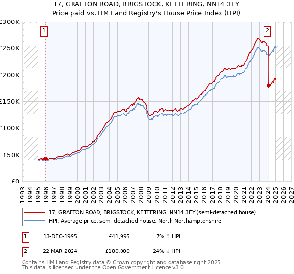 17, GRAFTON ROAD, BRIGSTOCK, KETTERING, NN14 3EY: Price paid vs HM Land Registry's House Price Index