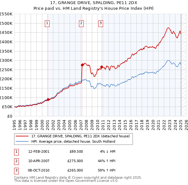17, GRANGE DRIVE, SPALDING, PE11 2DX: Price paid vs HM Land Registry's House Price Index