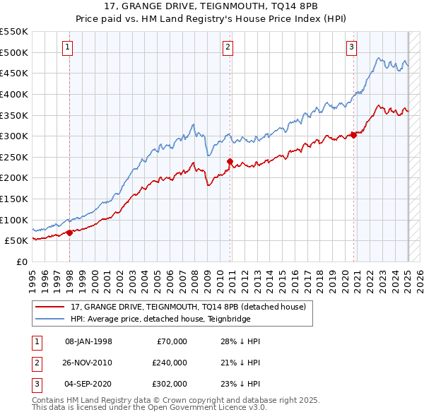 17, GRANGE DRIVE, TEIGNMOUTH, TQ14 8PB: Price paid vs HM Land Registry's House Price Index