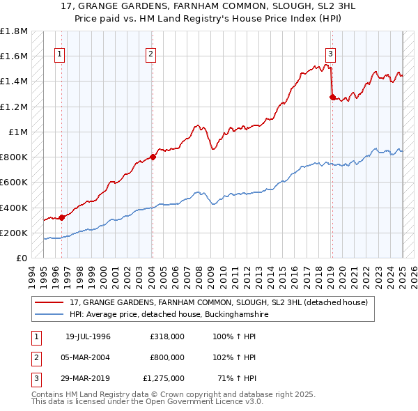 17, GRANGE GARDENS, FARNHAM COMMON, SLOUGH, SL2 3HL: Price paid vs HM Land Registry's House Price Index
